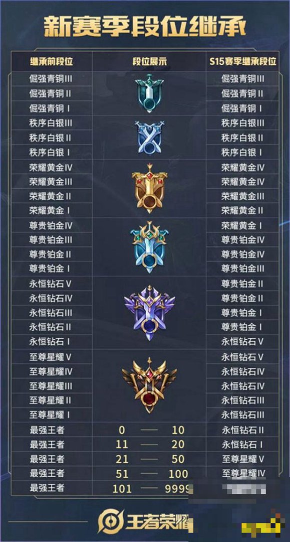 王者荣耀段位继承表