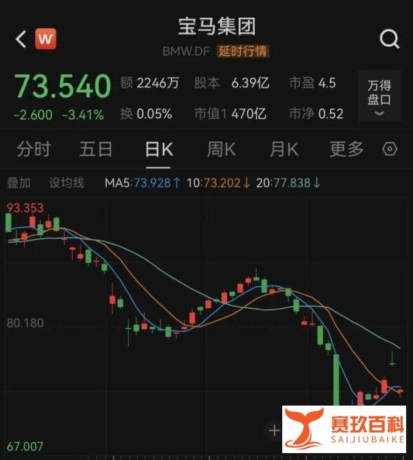 港股奔驰股价突然直线大跌，较年内高点已跌逾24%