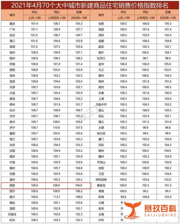 4月权威数据：北方“红色预警”，西安连涨61个月！