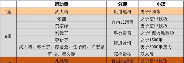 历届冬奥会中国奖牌榜