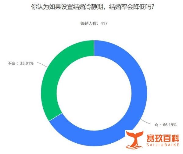上海拟建议设结婚冷静期，66.19%的受访者认为如果设置结婚冷静期，结婚率会降低