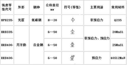 土建图纸中 圆钢与螺纹钢的符号分别是什么。