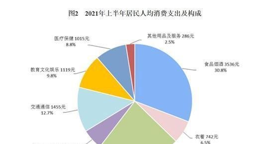上半年人均消费榜:京沪超2万