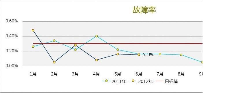 故障率是指