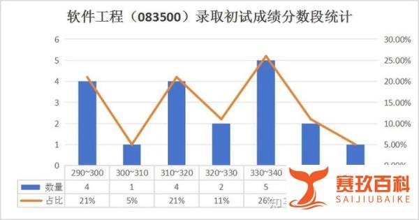 华师计算机学院2024年硕士研究生录取分数统计!