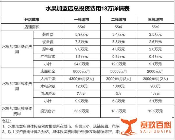 水果加盟店一般加盟费用是多少？投资18万我开水果店5年经验分享