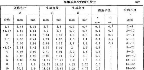 铆钉规格尺寸详解,不点后悔!