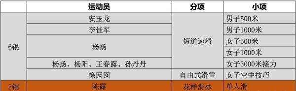 历届冬奥会中国奖牌榜