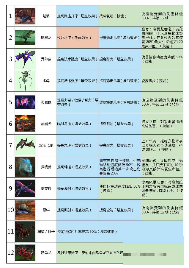 魔兽猎人宝宝技能大全