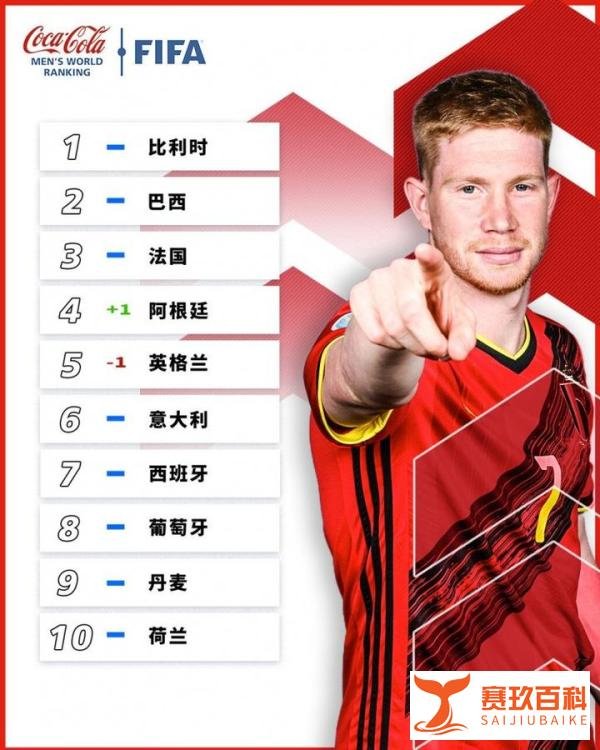 FIFA男足最新世界排名：比利时、巴西、法国前三，阿根廷升至第四