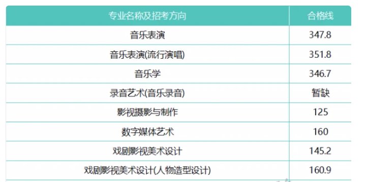 四川传媒学院校考分数线