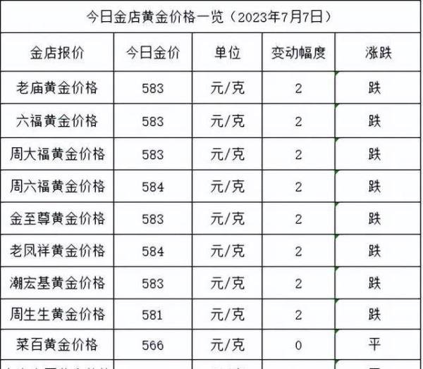 金价终于跌了！2023年7月7日各大金店黄金价格多少钱一克？