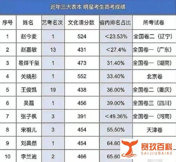 众明星高考成绩引热议，岳云鹏P图晒成绩，高考得分680！