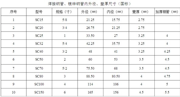 国标焊管壁厚