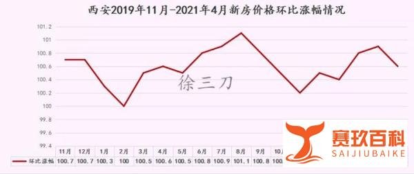 4月权威数据：北方“红色预警”，西安连涨61个月！