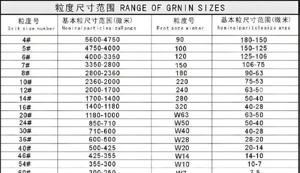 磨料粒度对照表