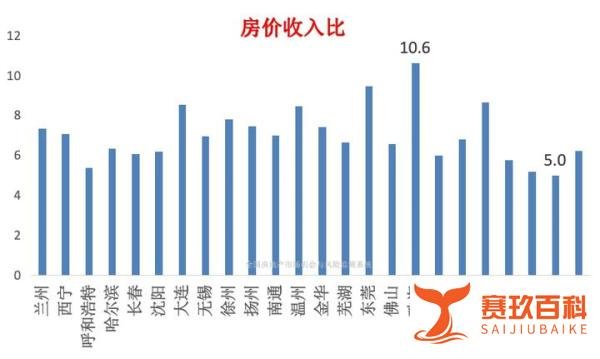 房价收入比，全国只剩一个城市，仍然偏高！