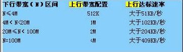 电信的上行和下行比是多少啊？