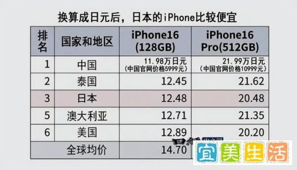 全球最低！日媒：iPhone16中国售价最便宜，日本网友“气哭”了