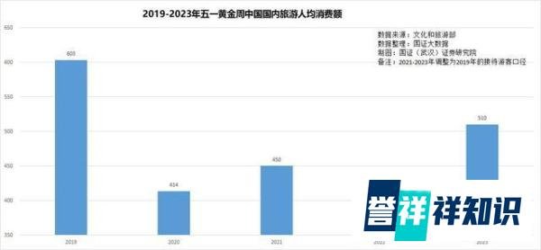 热搜雄文：五一人均消费远低于4年前，国人已经掏出家底了