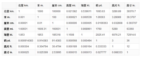 1英寸的尺寸有多大？