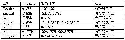 整型变量是什么？