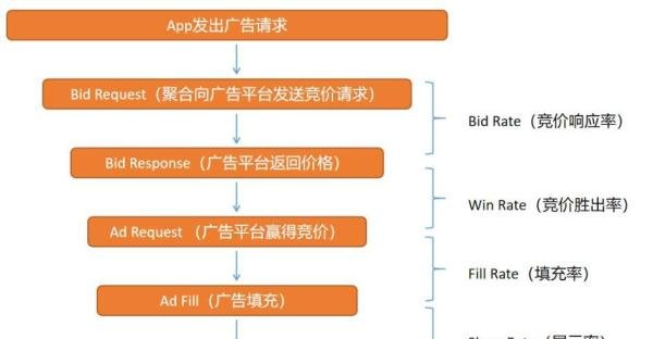一文读懂Bidding的数据指标