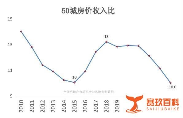 房价收入比，全国只剩一个城市，仍然偏高！