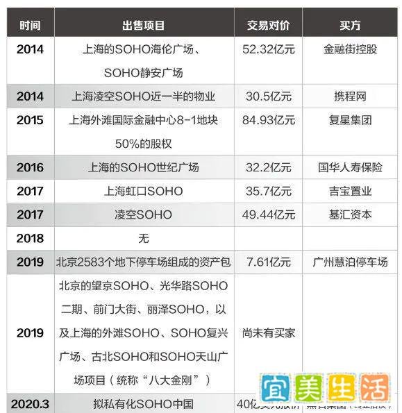 SOHO物业公司再被罚1.15亿！潘石屹继续“卖卖卖”！
