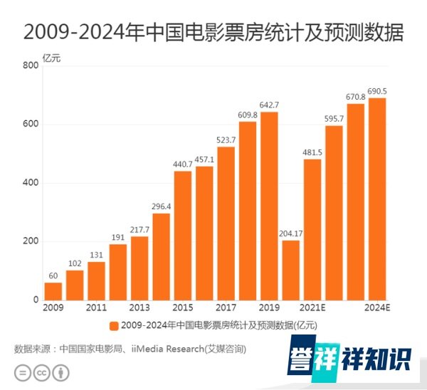 《长津湖》票房20天破50亿大关！暂列全球年度票房榜第二名