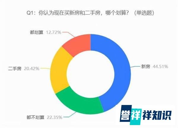 新房价格6年来首跌,44.51%的受访者认为相比二手房,现在买新房划算