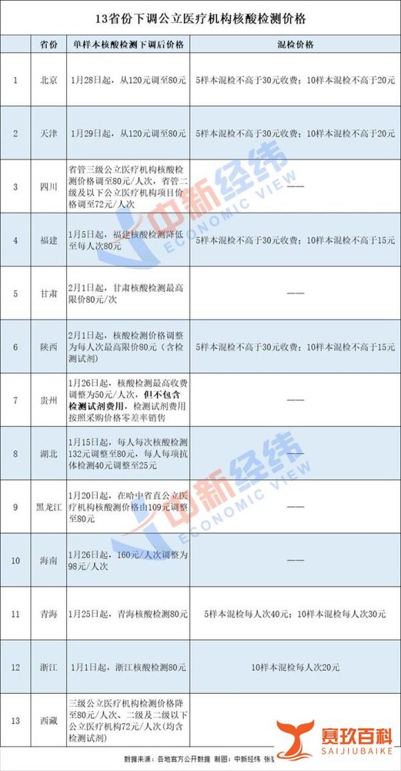 好消息！13省份下调核酸检测价格，多地可用医保支付