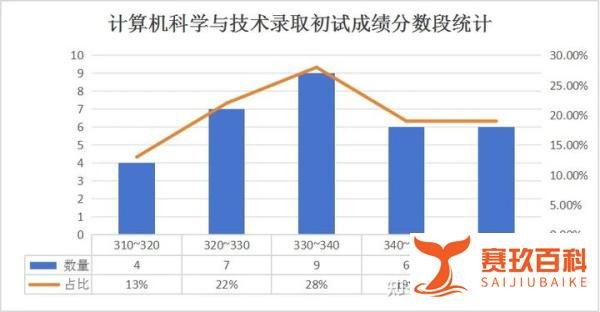 华师计算机学院2024年硕士研究生录取分数统计!