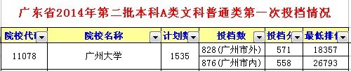 2014广州大学文科录取分数线