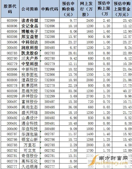 2015年12月发行的新股有哪些