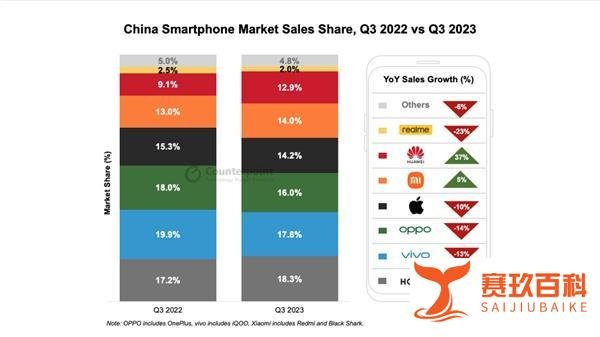 国人不买单！苹果中国市场份额锐减超10%：iPhone 15降价是原罪