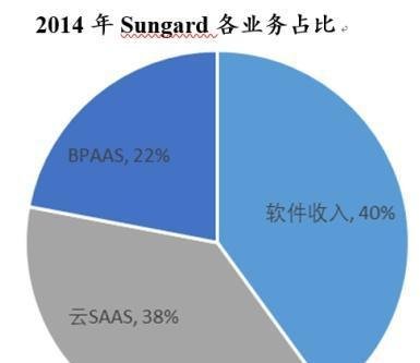 海外科技—金融科技— FIS（Sungard）—基本分析