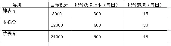 qq华夏五帝令怎么获得