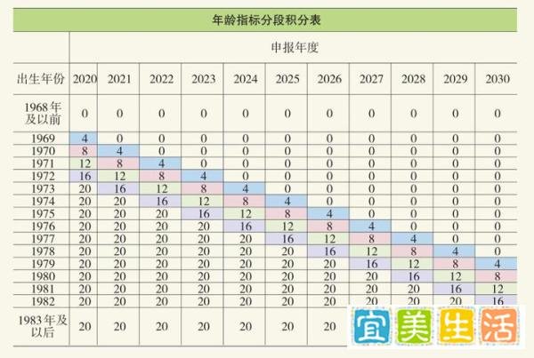 2021年北京积分落户新政策细则，申请条件加分指标全解读！