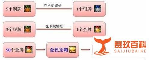 dnf卡妮娜黄金宝箱