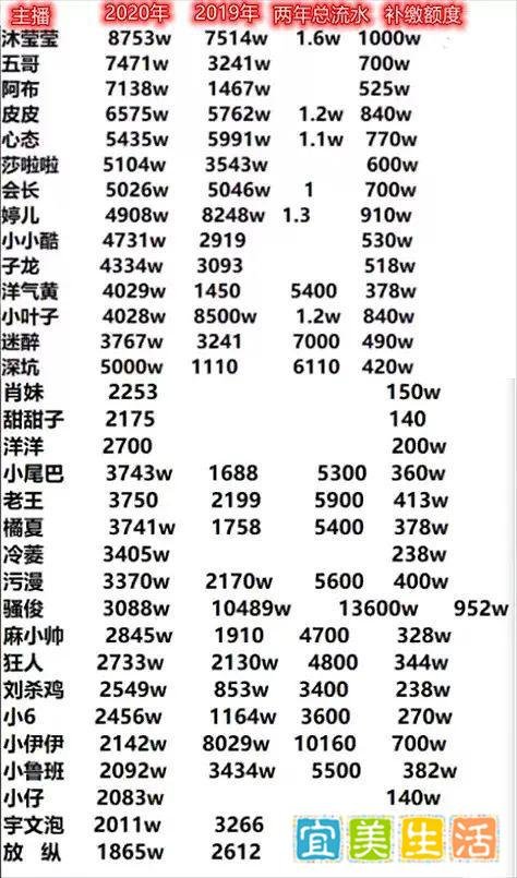 虎牙主播陷入“补税”潮,有的补缴达近千万,靠卖房卖车筹钱