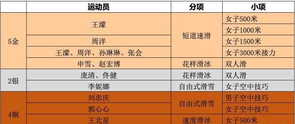 历届冬奥会中国奖牌榜