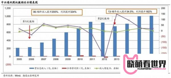 通信历史连载274-中兴通讯之股权激励的那些事