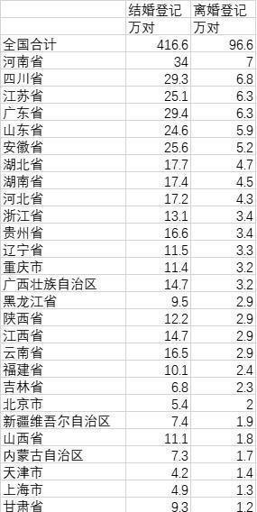 全国上半年离婚大数据:河南最多