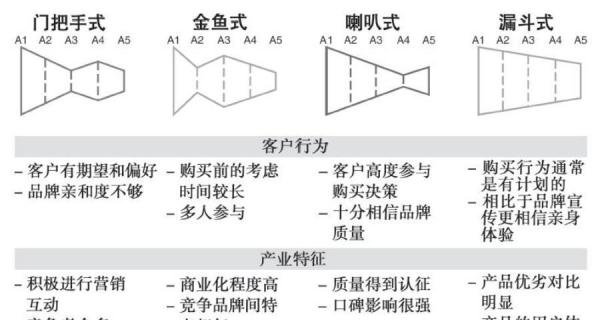 抖音5A人群模型的理解和运用①