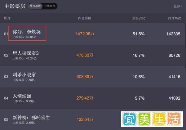 《你好，李焕英》尽管40多亿的票房，她到手的钱竟少得可怜不到5%的收入