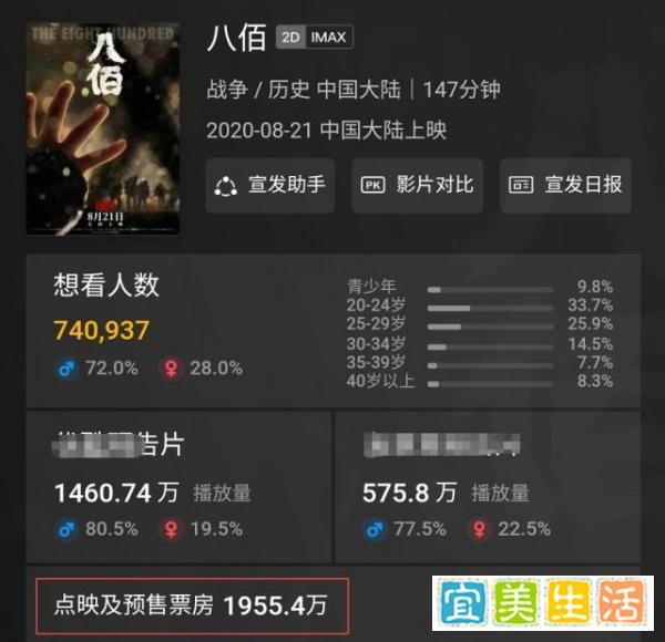 《八佰》点映成绩公布，豆瓣评分超出预期，什么水平？