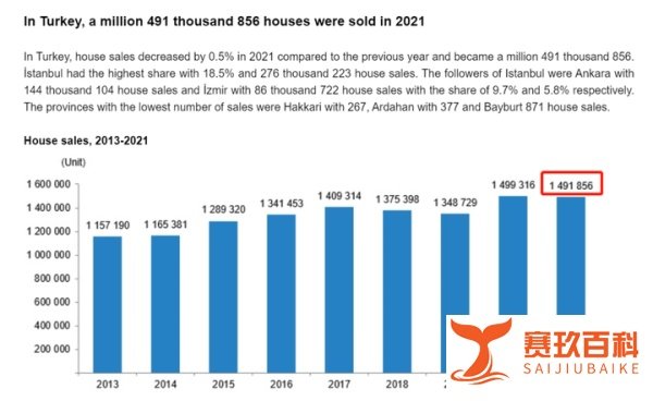 震惊!2021年四季度土耳其房价增长近60%,居全球首位!