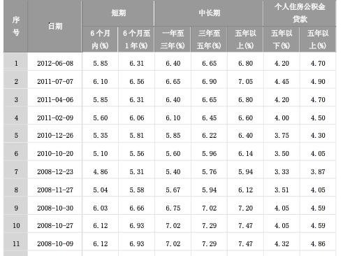 2011年中国人民银行人民币贷款基准利率是多少啊？