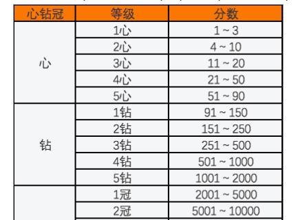 淘宝买家信用等级划分，淘宝信誉等级怎么划分的？